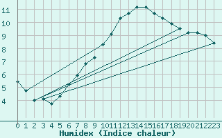 Courbe de l'humidex pour Montlimar (26)