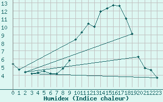 Courbe de l'humidex pour Calatayud