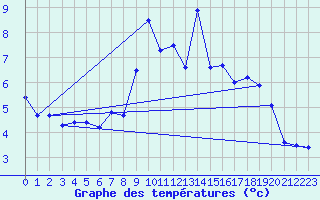 Courbe de tempratures pour Soria (Esp)