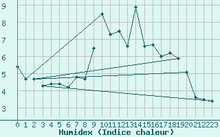 Courbe de l'humidex pour Soria (Esp)