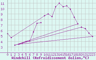 Courbe du refroidissement olien pour Coleshill
