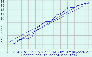 Courbe de tempratures pour Herhet (Be)
