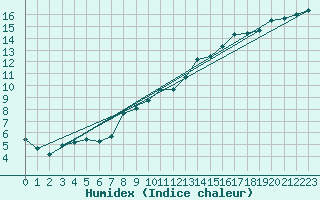 Courbe de l'humidex pour Herhet (Be)