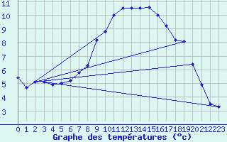 Courbe de tempratures pour Gottfrieding