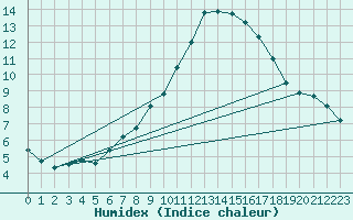 Courbe de l'humidex pour Sulejow