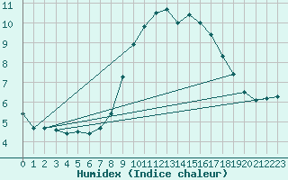 Courbe de l'humidex pour vila