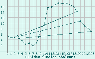 Courbe de l'humidex pour Beauvais (60)