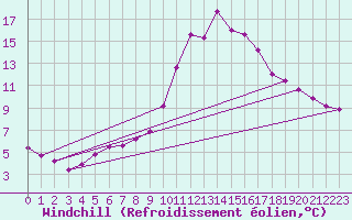 Courbe du refroidissement olien pour Recoubeau (26)