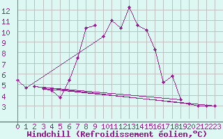 Courbe du refroidissement olien pour Stoetten