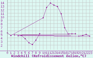Courbe du refroidissement olien pour Neuhaus A. R.