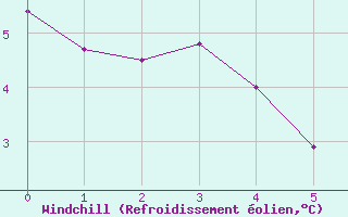 Courbe du refroidissement olien pour Obergurgl