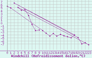 Courbe du refroidissement olien pour Chivenor