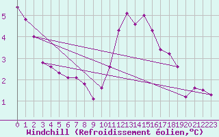 Courbe du refroidissement olien pour Wy-Dit-Joli-Village (95)