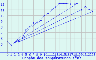 Courbe de tempratures pour Fribourg (All)