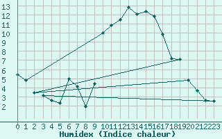 Courbe de l'humidex pour Istres (13)