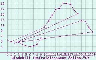 Courbe du refroidissement olien pour Grenoble/agglo Le Versoud (38)