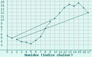 Courbe de l'humidex pour Topolcani-Pgc