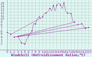 Courbe du refroidissement olien pour Hawarden