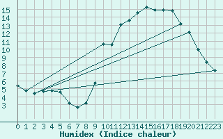 Courbe de l'humidex pour Prads-Haute-Blone (04)