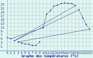 Courbe de tempratures pour Hestrud (59)