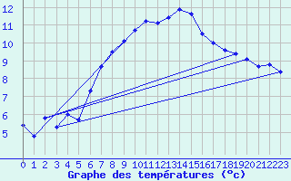 Courbe de tempratures pour Grimsel Hospiz