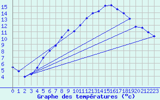 Courbe de tempratures pour Waldmunchen