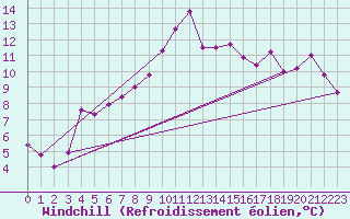 Courbe du refroidissement olien pour Grenoble/St-Etienne-St-Geoirs (38)