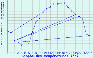 Courbe de tempratures pour Aigle (Sw)