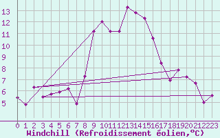 Courbe du refroidissement olien pour Charterhall