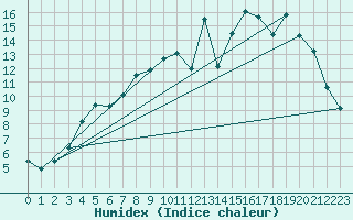 Courbe de l'humidex pour Christnach (Lu)
