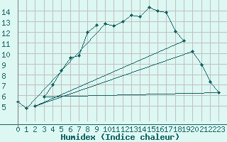 Courbe de l'humidex pour Utti Lentoportintie