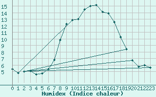 Courbe de l'humidex pour Col Des Mosses