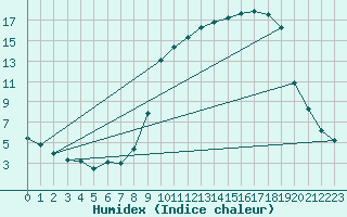 Courbe de l'humidex pour Auch (32)