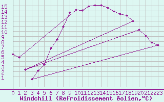 Courbe du refroidissement olien pour Guriat