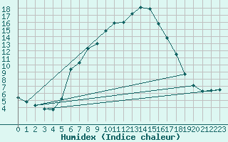 Courbe de l'humidex pour Predeal