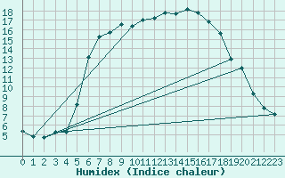 Courbe de l'humidex pour Wernigerode-Schierke