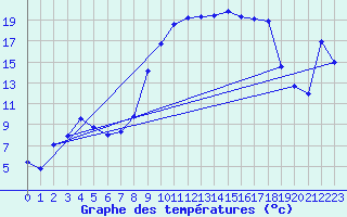 Courbe de tempratures pour Xert / Chert (Esp)