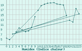 Courbe de l'humidex pour Xert / Chert (Esp)