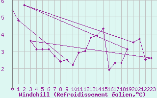 Courbe du refroidissement olien pour Mullingar