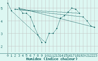 Courbe de l'humidex pour Ile de Groix (56)