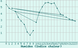 Courbe de l'humidex pour Villacoublay (78)