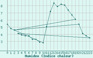 Courbe de l'humidex pour Churchtown Dublin (Ir)