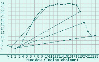 Courbe de l'humidex pour Folldal-Fredheim