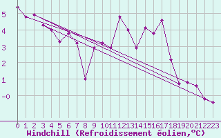 Courbe du refroidissement olien pour Grardmer (88)
