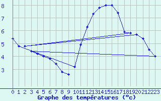 Courbe de tempratures pour Saint-Mdard-d