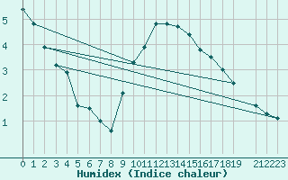 Courbe de l'humidex pour Payerne (Sw)