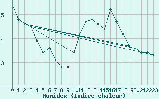 Courbe de l'humidex pour Quickborn