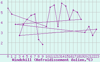 Courbe du refroidissement olien pour Orschwiller (67)