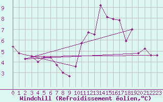 Courbe du refroidissement olien pour Ernage (Be)
