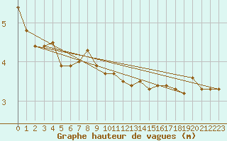 Courbe de la hauteur des vagues pour la bouée 64041